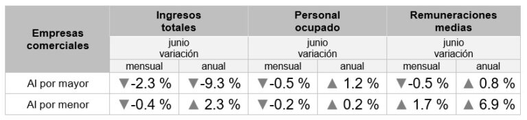 Las ventas en los comercios mayoristas, en la peor racha en 4 años / Por Alejandro Durán