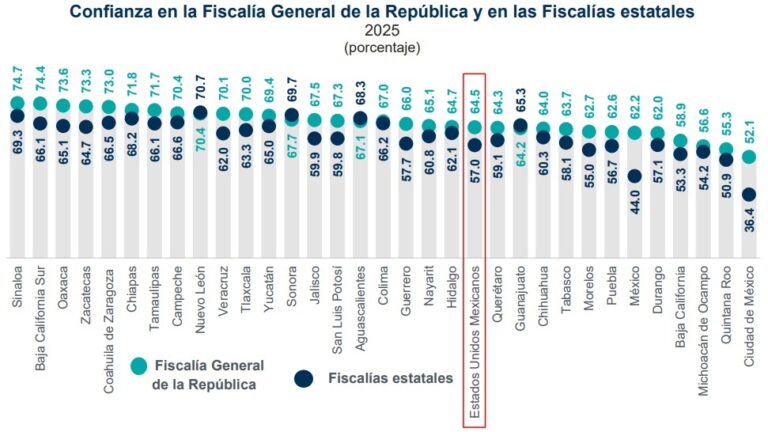 ¿Los mexicanos confían en las fiscalías estales y MP? / Por Alejandro Durán