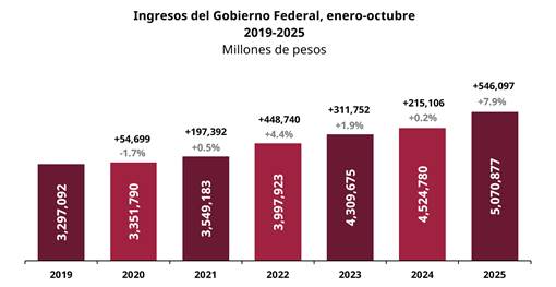 Ingresos del Gobierno Federal crecen 7.9% de enero a octubre: SAT