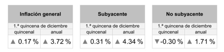 ¿Cómo va la inflación en diciembre? / Por Alejandro Duran