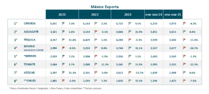 Caen 5.5% exportaciones agroalimentarias de enero a noviembre de 2025 por efecto Trump / Por Alicia Valverde   
