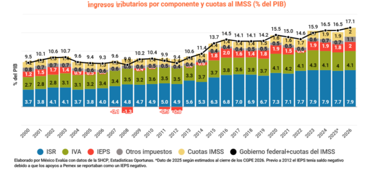 En 2026 cada contribuyente pagará 2 mil pesos más de impuestos frente a 2025: México Evalúa / Por Alicia Valverde