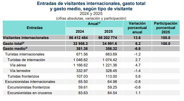 Llegan más turistas extranjeros pero gastan menos / Por Alejandro Durán