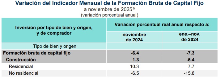 Inversión en México, en la peor crisis desde 2021 / Por Alejandro Durán
