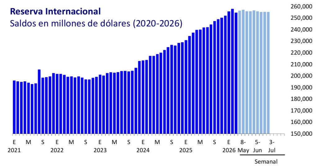 00-banxico-reservas-internacionalews-1024x537-1