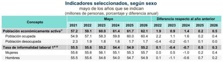 Trabajo sin prestaciones de ley compensan desempleo en México / Por Alejandro Durán