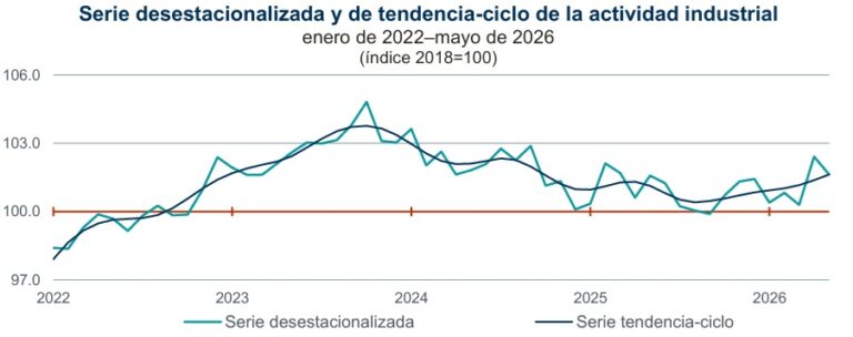 Con todo y Mundial de Fútbol, actividad industrial volvió a caer en México / Por Alejandro Durán