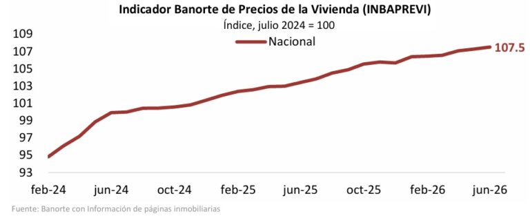 Precio de la vivienda en México aumenta más que la inflación general / Por Alejandro Durán