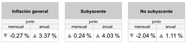 Cede la inflación en junio ¿Cuánto bajó? / Por Alejandro Durán
