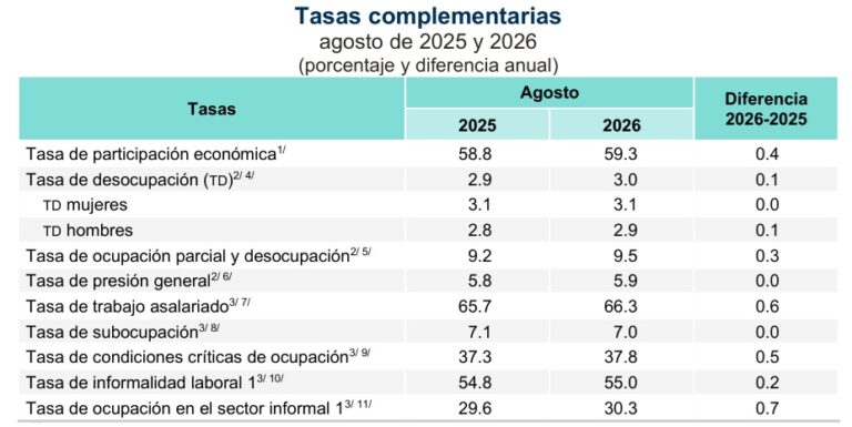 En México, más de la mitad de los trabajadores sin prestaciones de ley / Por Alejandro Durán