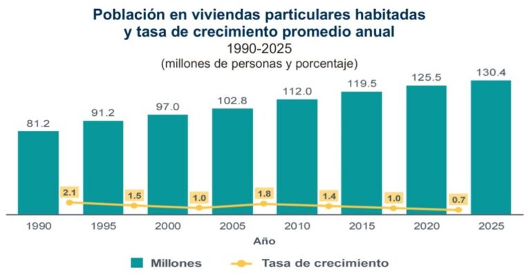 Es un hecho: Cada año nacen menos mexicanos / Por Alejandro Durán