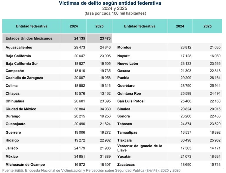 Sólo 7 de cada 100 delitos en México se denuncian / Por Alejandro Durán