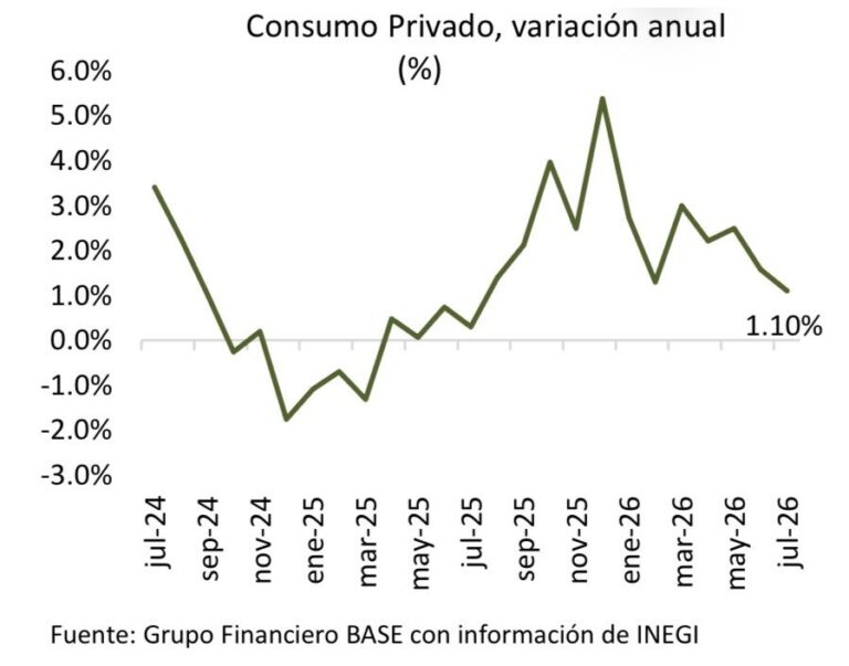 Hacia el cierre del año, el consumo pierde fuerza en México / Por Alejandro Durán