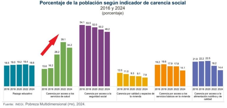 En la 4T, disminuyó la población mexicana con acceso a servicios de salud / Por Alejandro Durán